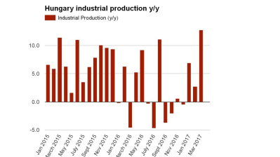 Hungarian industry shows signs of a serious rebound in March